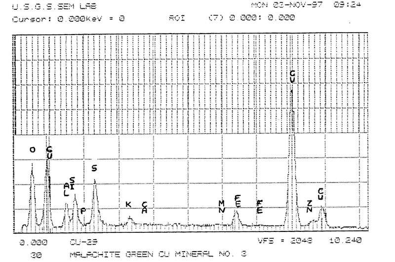 Brochantite EDS plot
